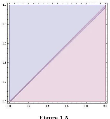 Where in the vertical axis we depictFigure 1.5 α2 and in the horizontal, α1. Also for