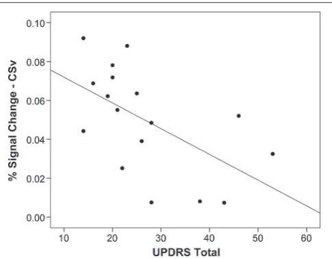 FIGURE 3 | Activation in CSv related to disease severity. Activation inresponse to optic ﬂow in area CSv is correlated with disease severitymeasured by the Uniﬁed Parkinson’s Disease Rating Scale (UPDRS;r = 0.56, p = 0.02), such that worse disease severity