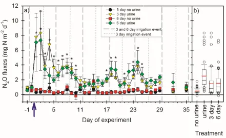 Figure 4.3 a) Mean daily N2the timing of urine deposition. Differences between the urine- and non-urine-treatments (P < 0.05) O fluxes from each treatment (±SEM, n = 4) where the arrow represents on each day are represented by an asterisk