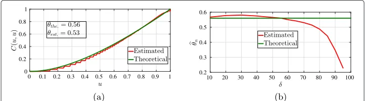 Fig. 2 RW sampling (synthetic graph). a Empirical and theoretical copulas. b Interval estimate and theoreticalvalue