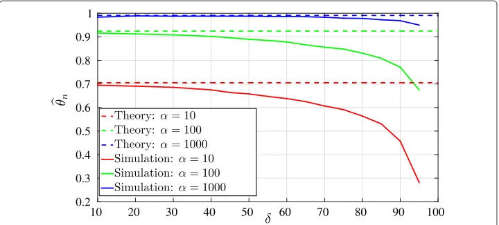 Fig. 3 RWJ sampling (synthetic graph): intervals estimate and theoretical value