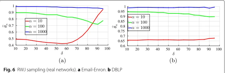 Fig. 6 RWJ sampling (real networks). a Email-Enron. b DBLP