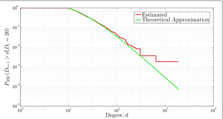 Fig. 1 Transition kernel comparison
