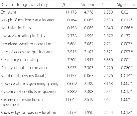 Table 2 Ordinary least square estimates for the drivers of forageavailability