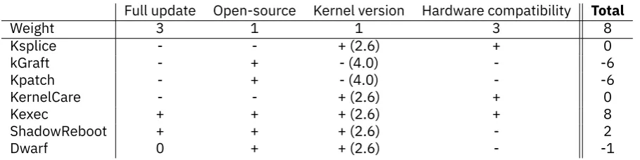 Table 4.2: Trade- off kernel up date techni ques