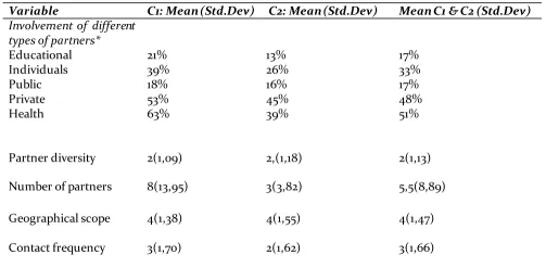 Table 2: Descriptive statistics (mean and standard deviation) of the characteristics of collaborative 