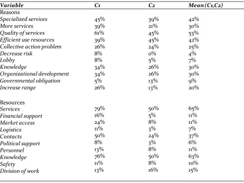 Table 3: Descriptive statistics (frequencies in percentages) of the reasons to collaborate and resources 