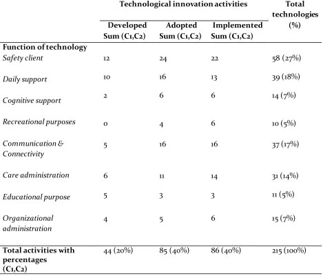 Table 4: Descriptive statistics (frequencies) of the three technological innovation activities and the 