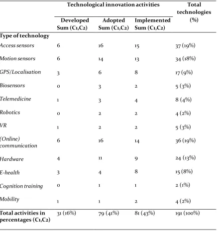 Table 5: Descriptive statistics (frequencies) of the three technological innovation activities and type of 