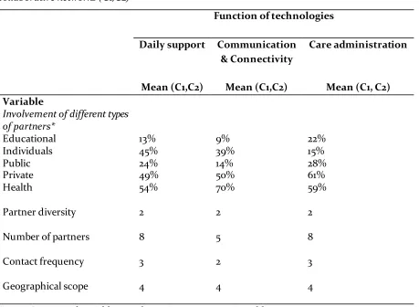 Table 6: Cross table of the three most important functions of technologies with the means of 