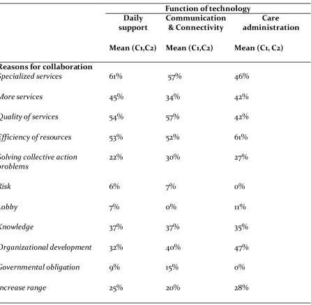 Table 7a: Cross table of the average of the three most important functions of technologies with reasons 