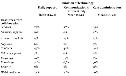 Table 7b: Cross table of the average of the three most important functions of technologies with 