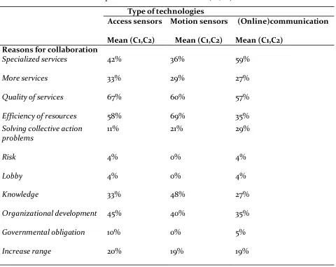 Table 9a: Cross table of the average of the three most important types of technologies with reasons for 