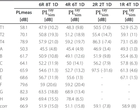 Table 7 Measured average path loss PLmeasdifferent trajectories, predicted average path loss [dB] along PLraysim[dB] for the four simulation settings and (betweenbrackets) their deviations δray [dB] from PLmeas (thirdfloor of Zuiderpoort building, transmitter height = 2.5 m,receiver height = 1 m