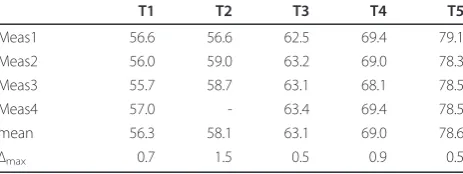 Table 2 Reproducibility of the measured path loss alongT1-T5