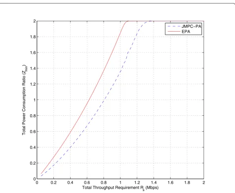 Figure 6 Total power consumption ratio versus total throughput requirement RS (Mbps), 2-CTP case.