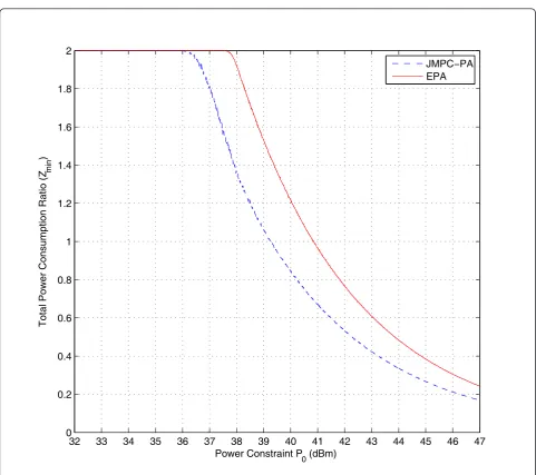 Figure 7 Total power consumption ratio versus power constraint P0 (dBm), 2-CTP case.