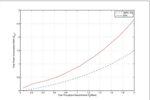 Figure 8 Total power consumption ratio versus total throughput requirement RS (Mbps), 3-CTP case