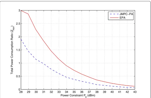 Figure 9 Total power consumption ratio versus power constraint P0 (dBm), 3-CTP case.