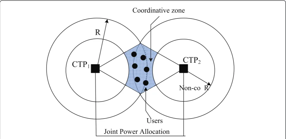 Figure 1 System model with two coordinated transmission points (CTP)