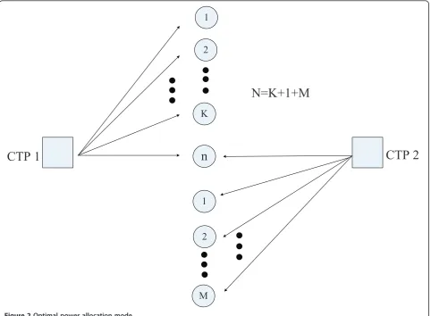 Figure 2 Optimal power allocation mode.