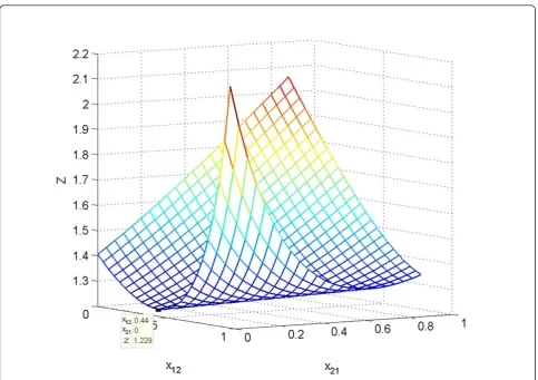 Figure 3 Minimum power consumption Z versus ergodic power allocation ratio x12 and x21.