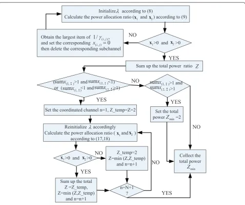 Figure 4 Iterative JMPC-PA power allocation algorithm.