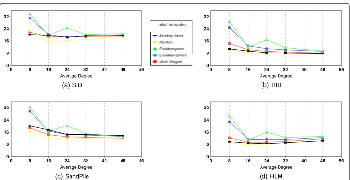 Fig. 1 Mean response time for different network models: local scheme of resource discovery