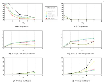 Fig. 2 Overlay network features:c left from mobile agent and right from rumor spreading
