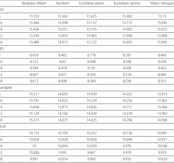 Table 2 MRT on each underlay network using mobile agent