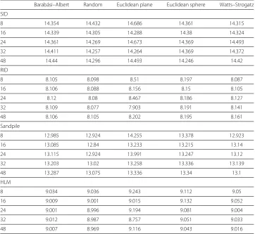 Fig. 3 The impact of cache size on the MRT (average degree of initial networksTTL = 8, rumor spreading, = 5)