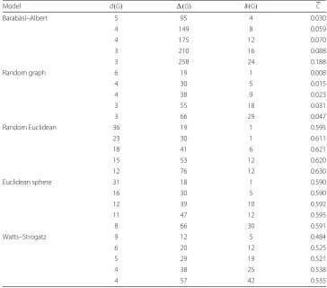 Table 1 Network instances
