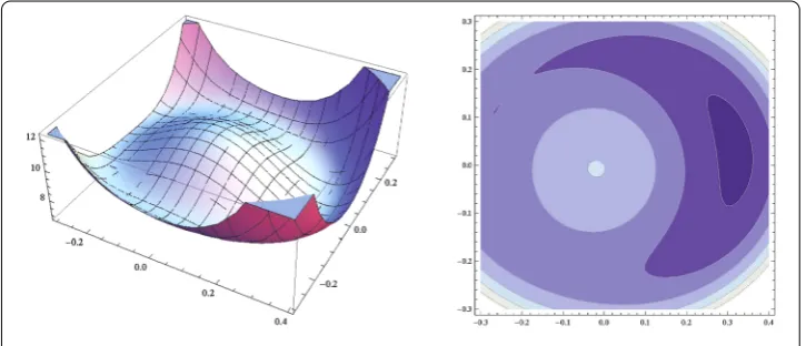 Figure 1 Graphs of �(x1,x2) and its contour for Example 1