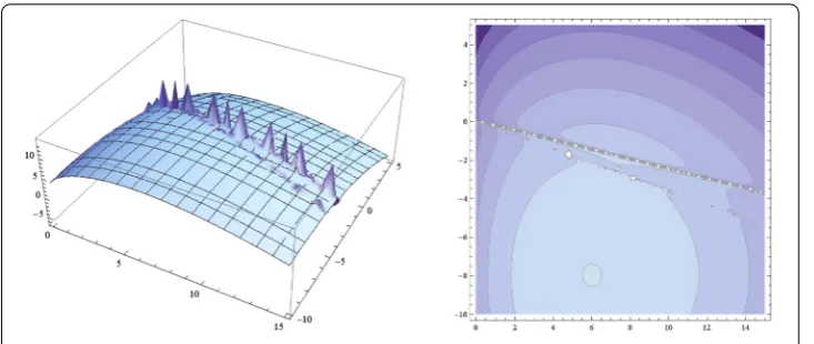 Figure 2 Graphs of �d(ς1,ς2) and its contour for Example 1