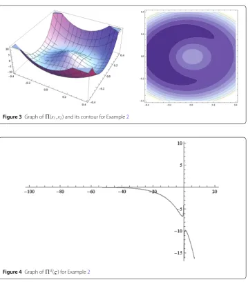 Figure 4 Graph of �d(ς) for Example 2