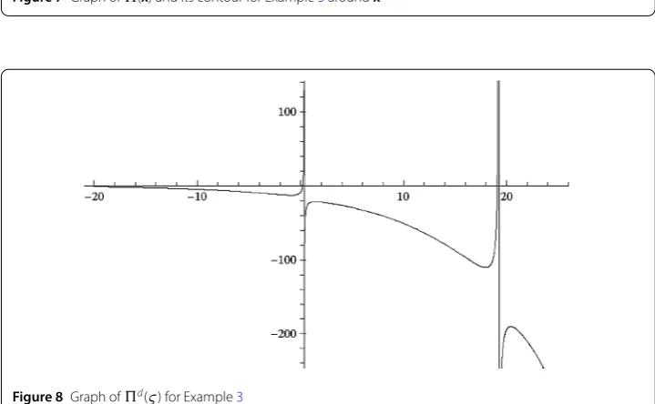 Figure 7 Graph of �(x) and its contour for Example 3 around x2