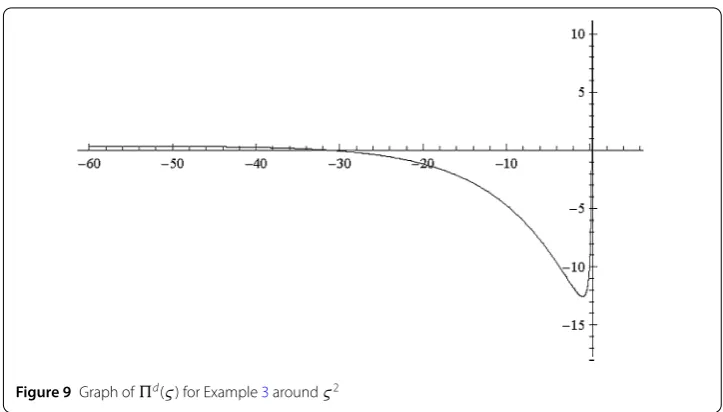 Figure 9 Graph of �d(ς) for Example 3 around ς2