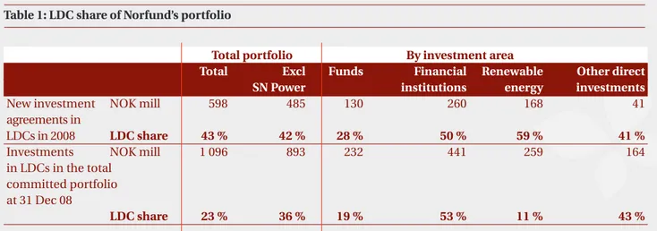 Figure 2 shows all investments committed in 2008 by  the OECD/DAC classification, with and without SN  Power