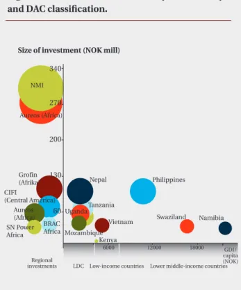 Figure 2 • New investment by recipient country’s GNI  per capita in relation to the OECD/DAC classification