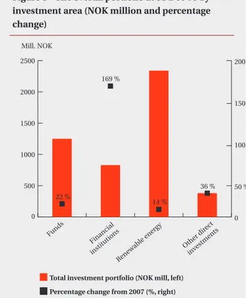 Figure 5 • The overall portfolio at 31 Dec 08 by  investment area (NOK million and percentage  change)