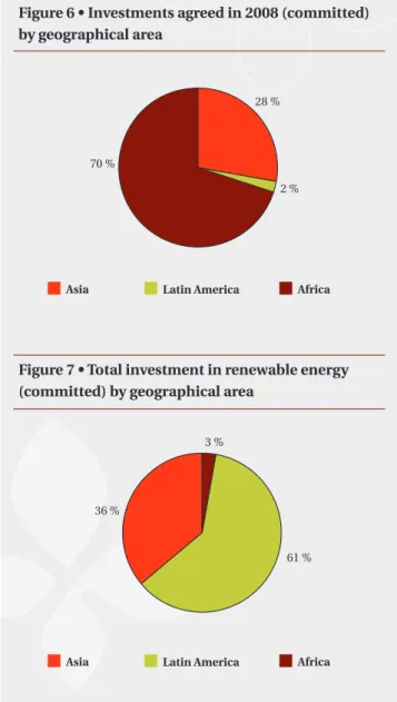 Figure 7 • Total investment in renewable energy  (committed) by geographical area