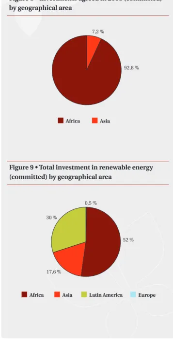 Figure 8 • Investments agreed in 2008 (committed)  by geographical area