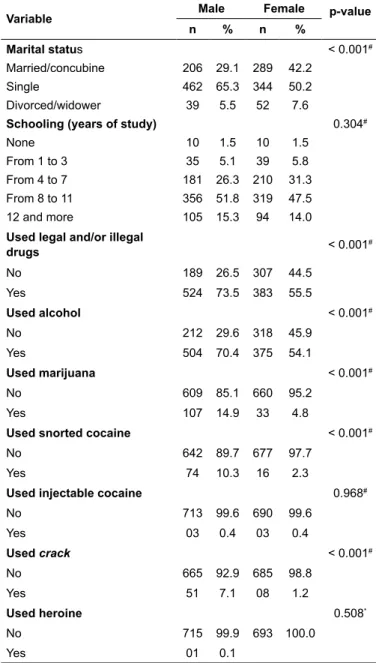 Table 1 – Distribution of social and demographic variables and use  of legal/illegal drugs during last year among CTA users according  to gender, in Montes Claros, MG, 2007-2009