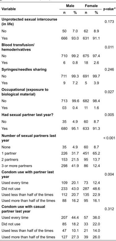Table 2 – Distribution of exposure forms to HIV and behavior and  sexual practices during last year among CTA users according to  gender, Montes Claros, MG, 2007-2009.