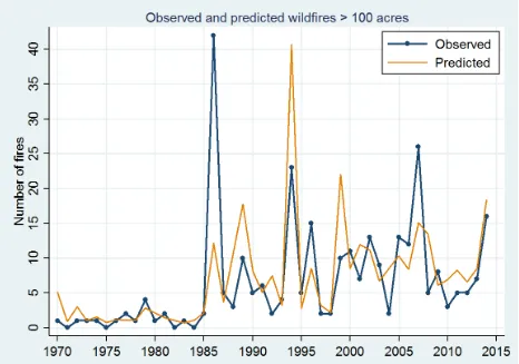 Figure 2: Observed and predicted number of medium to large wildfires in eastern Oregon 1970–2014  