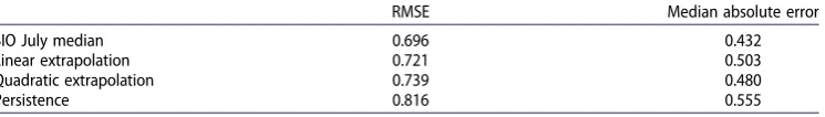 Table 1. Comparison of median July SIO predictions with predictions based on linear or quadraticextrapolation (using data from 1979 to the previous year) or persistence (extent same as previousyear), over 2008–2015, in millions of km2.