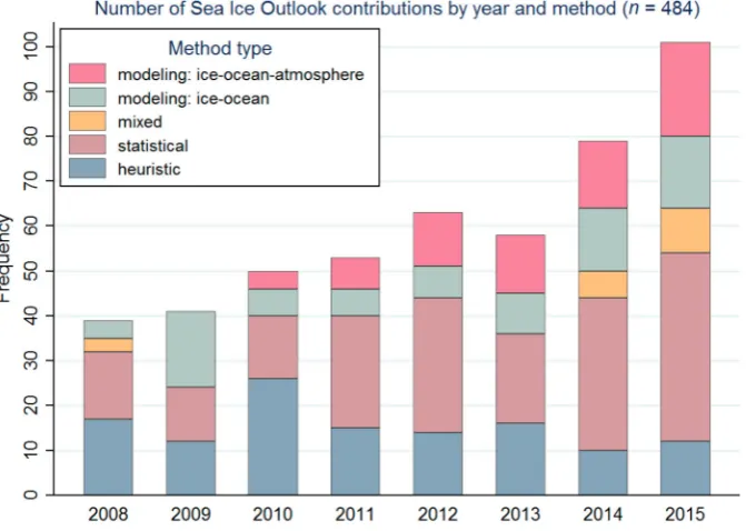 Figure 1. Number of SIO contributions by year and method, all months combined, 2008–2015.