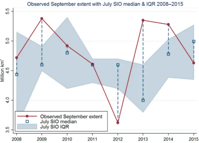 Figure 4. Observed September extent compared with median and IQR of July SIO predictions, 2008–2015.