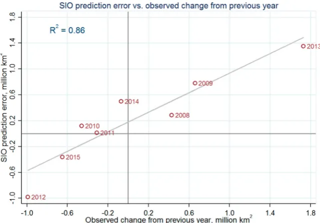 Figure 5. SIO prediction error (median July SIO minus observed September extent) versus observedchange from September the previous year, 2008–2015.
