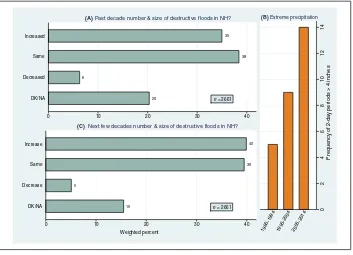 Figure 5. (A) Survey responses about floods in New Hampshire over the past decade compared with 20 or 30 years ago; (B) Observed frequency of extreme precipitation events by decade (from USHCN data); (C) Survey responses about floods over the next few decades.